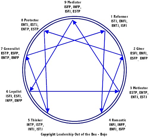 How Enneagram Types Interact When Under Stress