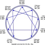 Relationship Intimacy and the Enneagram:  Resource or Stress Points on the Journey to Marriage Satisfaction